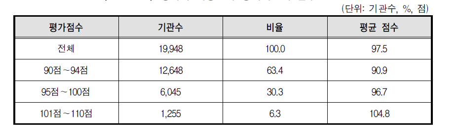 성폭력 예방교육 상위기관의 점수 분포