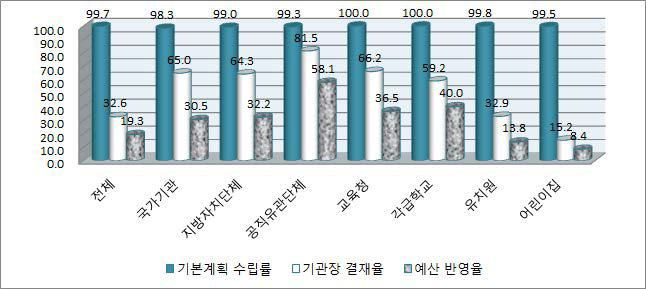 성폭력 예방교육 기본계획 수립(상위기관)