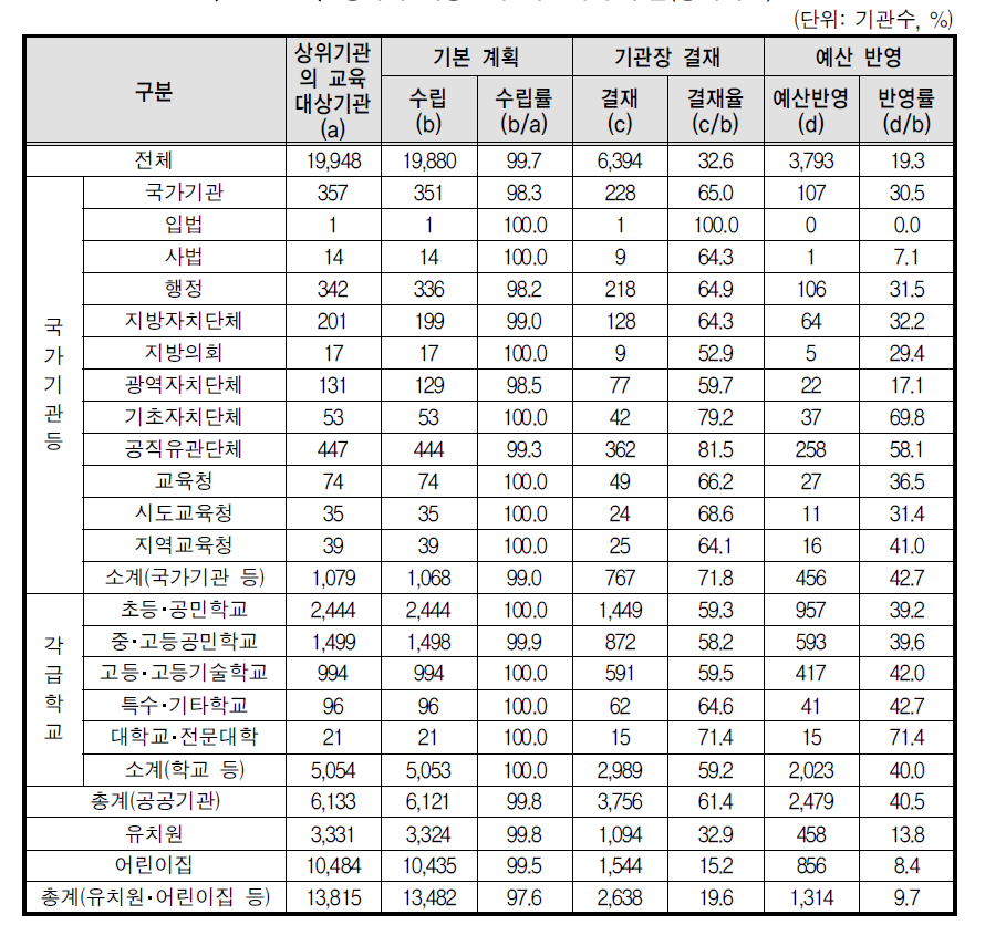 성폭력 예방교육 기본계획 수립(상위기관)