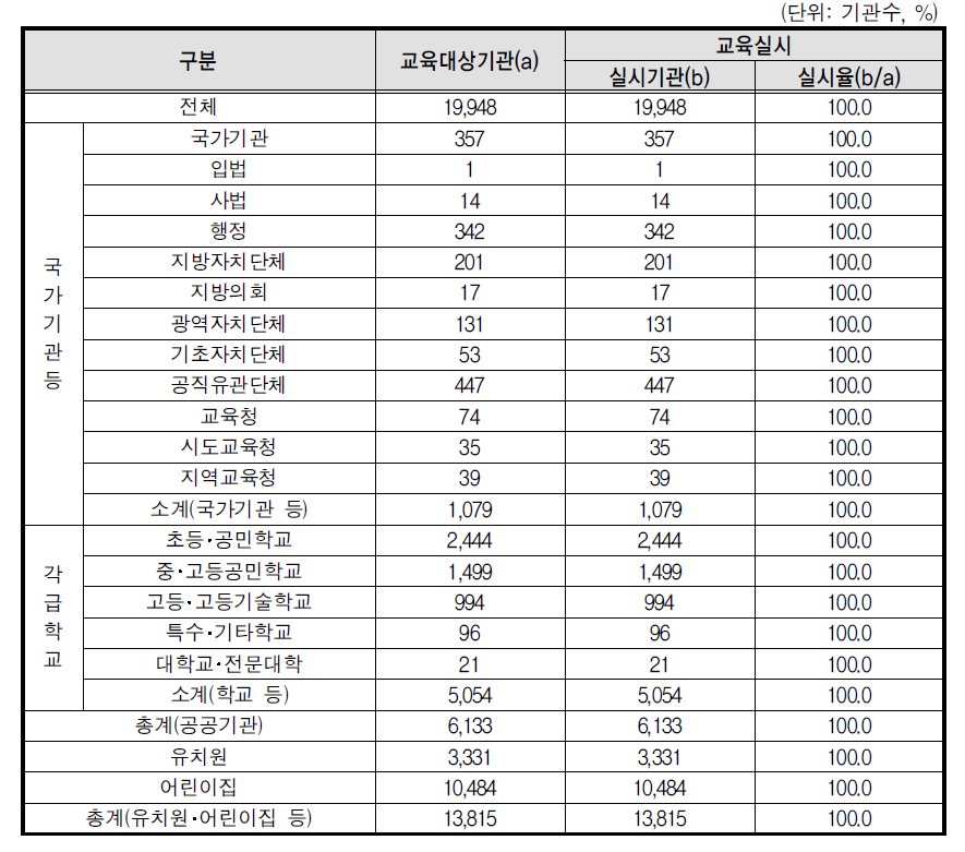 성폭력 예방교육 교육실시율(상위기관)