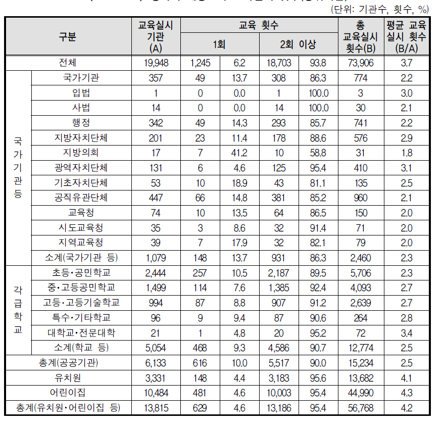 성폭력 예방교육 교육실시 횟수(상위기관)