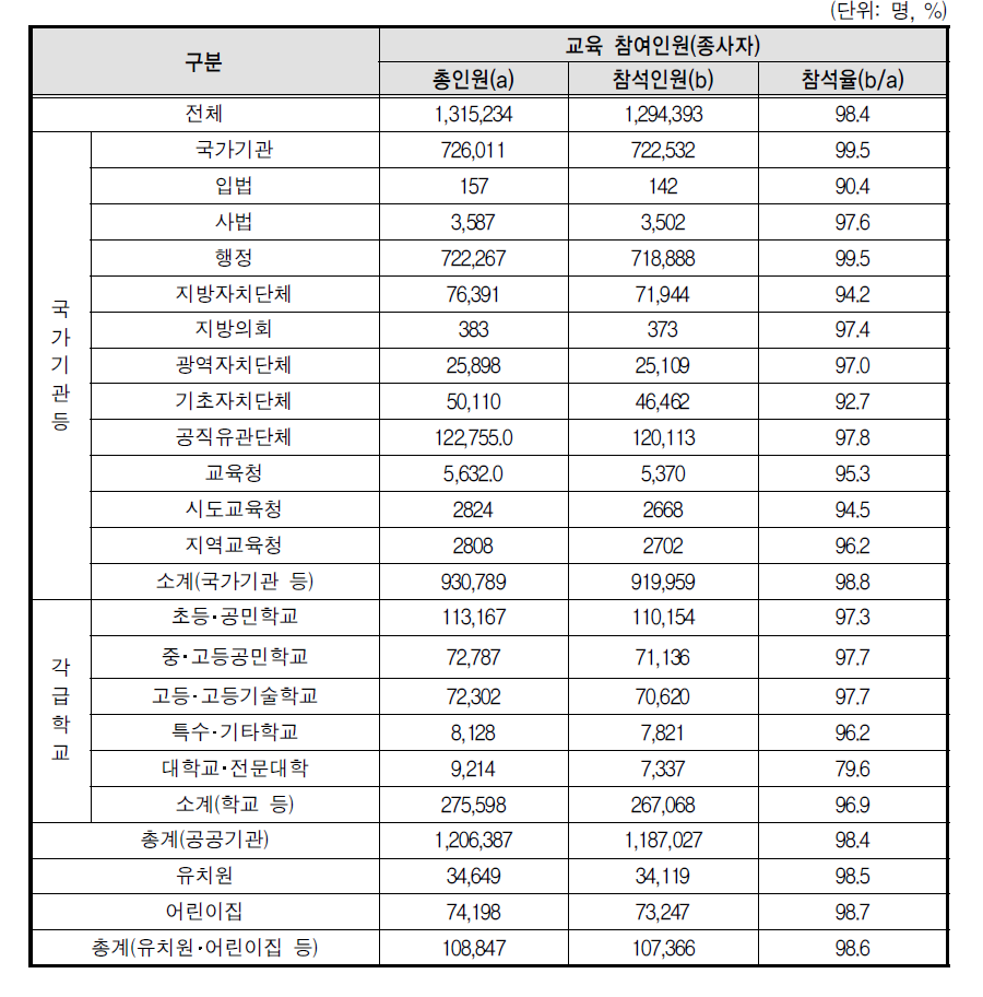 성폭력 예방교육 종사자 참여율(상위기관)