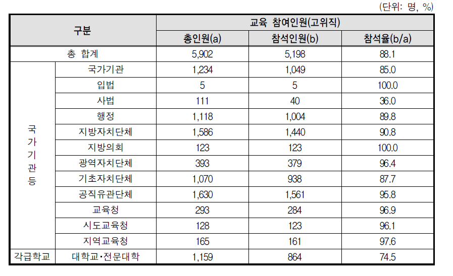 성폭력 예방교육 고위직 참석율(상위기관)