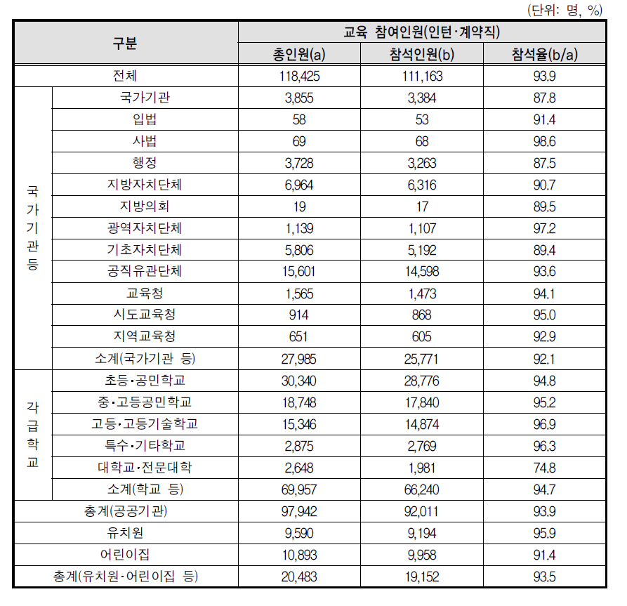 성폭력 예방교육 인턴･계약직 참여율(상위기관)