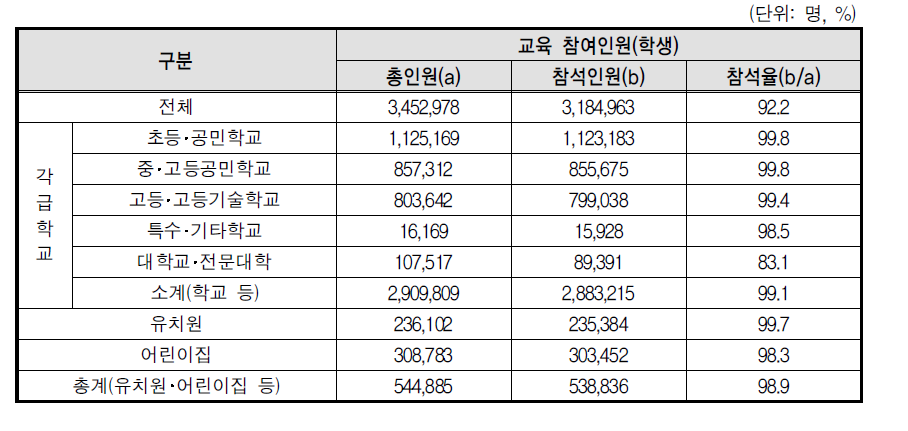 성폭력 예방교육 학생 참여율(상위기관)