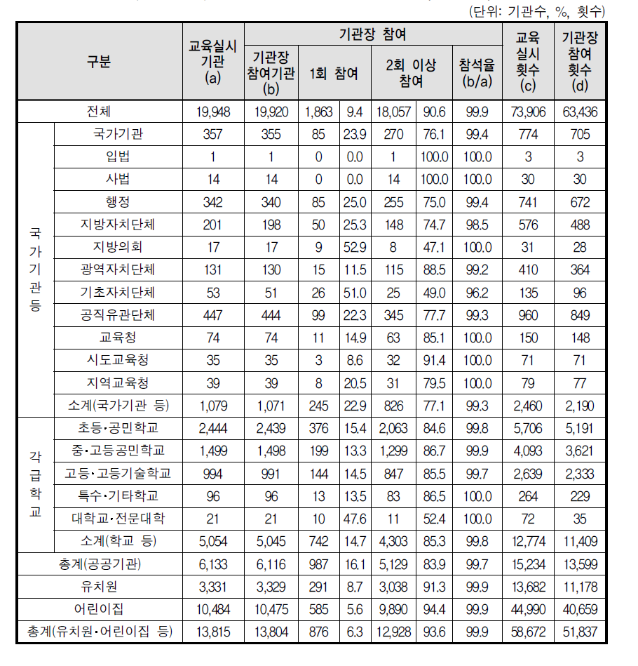 성폭력 예방교육 기관장 참여율(상위기관)