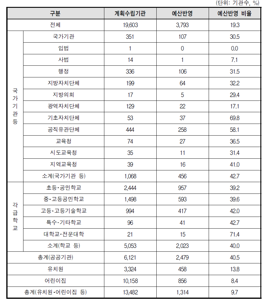 성폭력 예방교육 예산반영(상위기관)