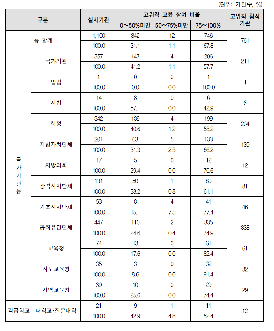 성폭력 예방교육 고위직 참석여부(상위기관)