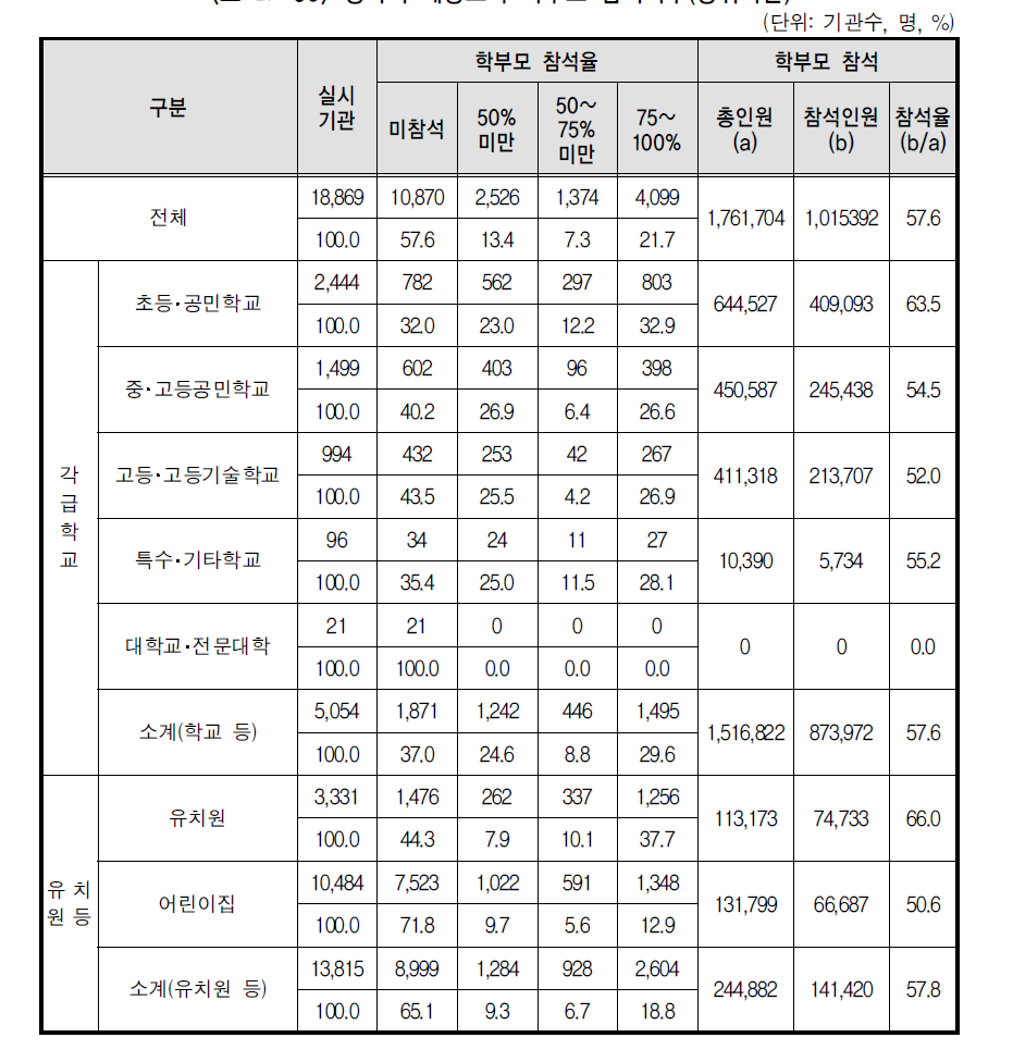 성폭력 예방교육 학부모 참석여부(상위기관)