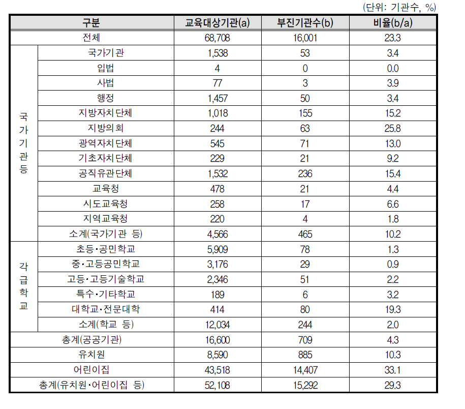 성폭력 예방교육 기관유형별 부진기관