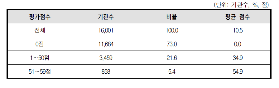 성폭력 예방교육 부진기관의 점수 분포