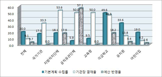 성폭력 예방교육 기본계획 수립(부진기관)