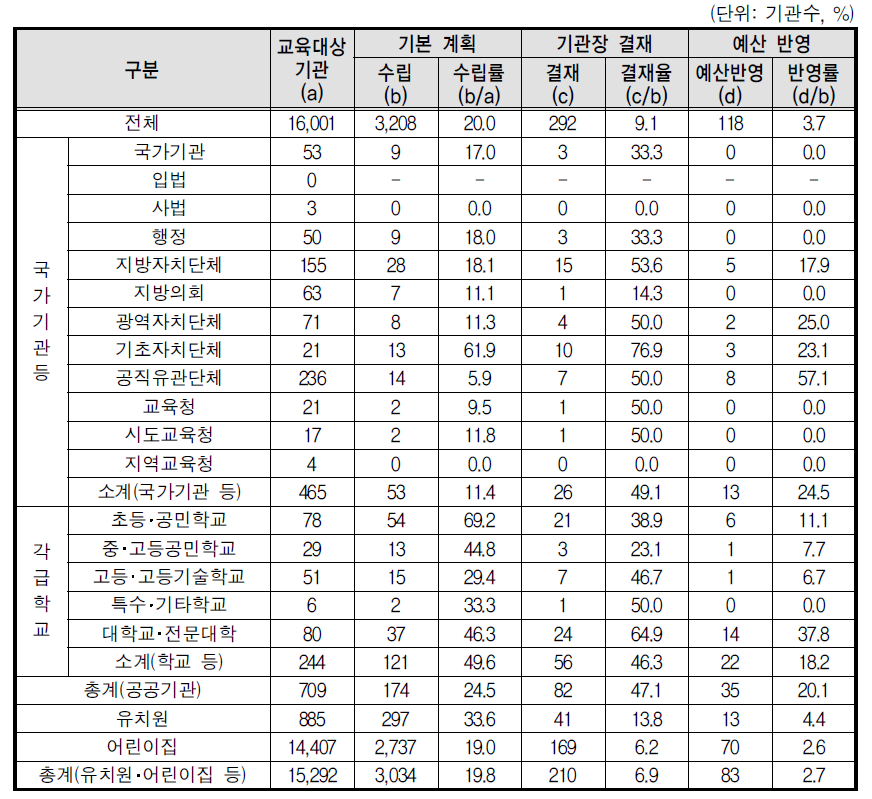 성폭력 예방교육 기본계획 수립(부진기관)