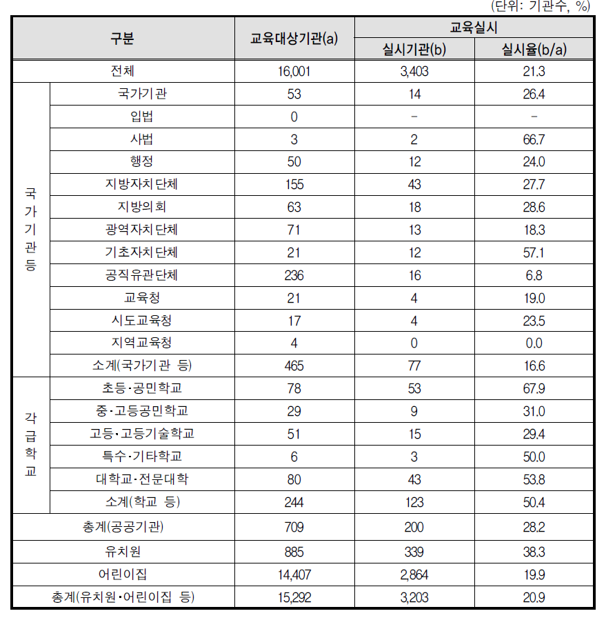 성폭력 예방교육 교육실시율(부진기관)