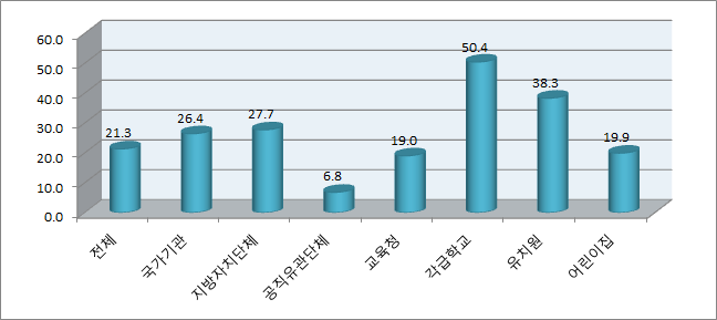 성폭력 예방교육 교육 실시율(부진기관)