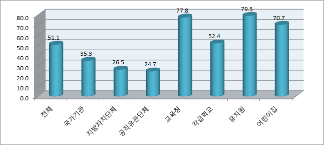 성폭력 예방교육 종사자 참여율(부진기관)