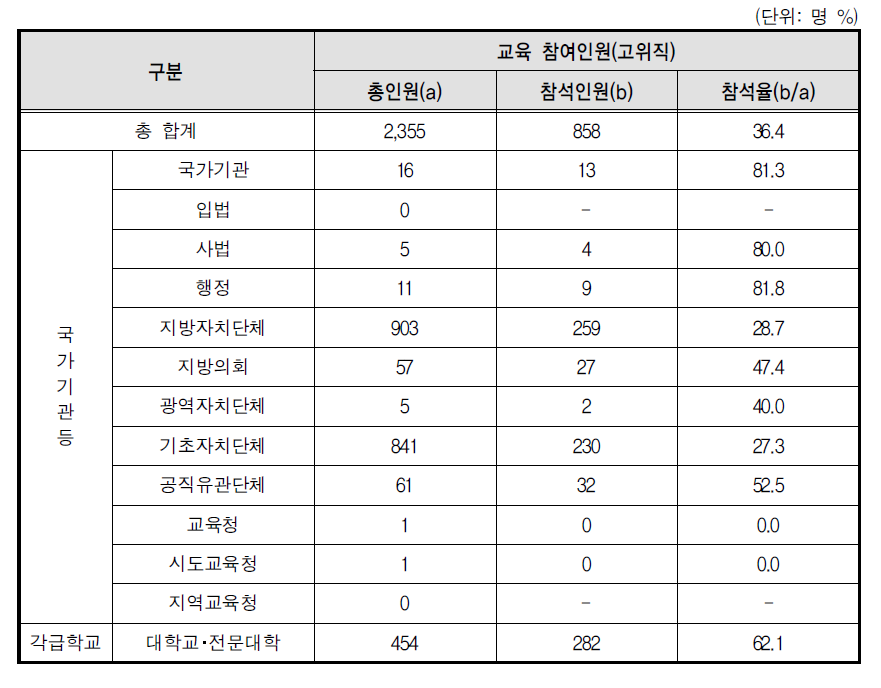 성폭력 예방교육 고위직 참석율(부진기관)