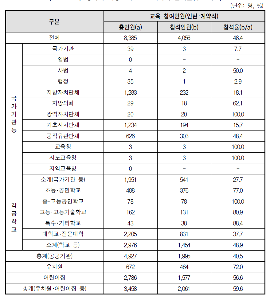 성폭력 예방교육 인턴･계약직 참여율(부진기관)