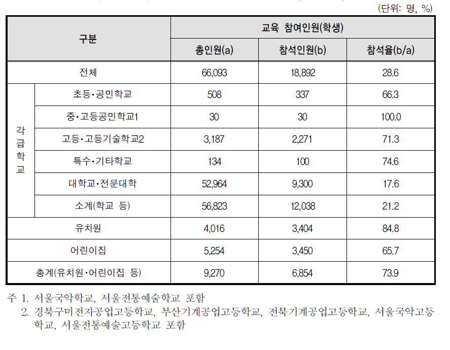 성폭력 예방교육 학생 참여율(부진기관)