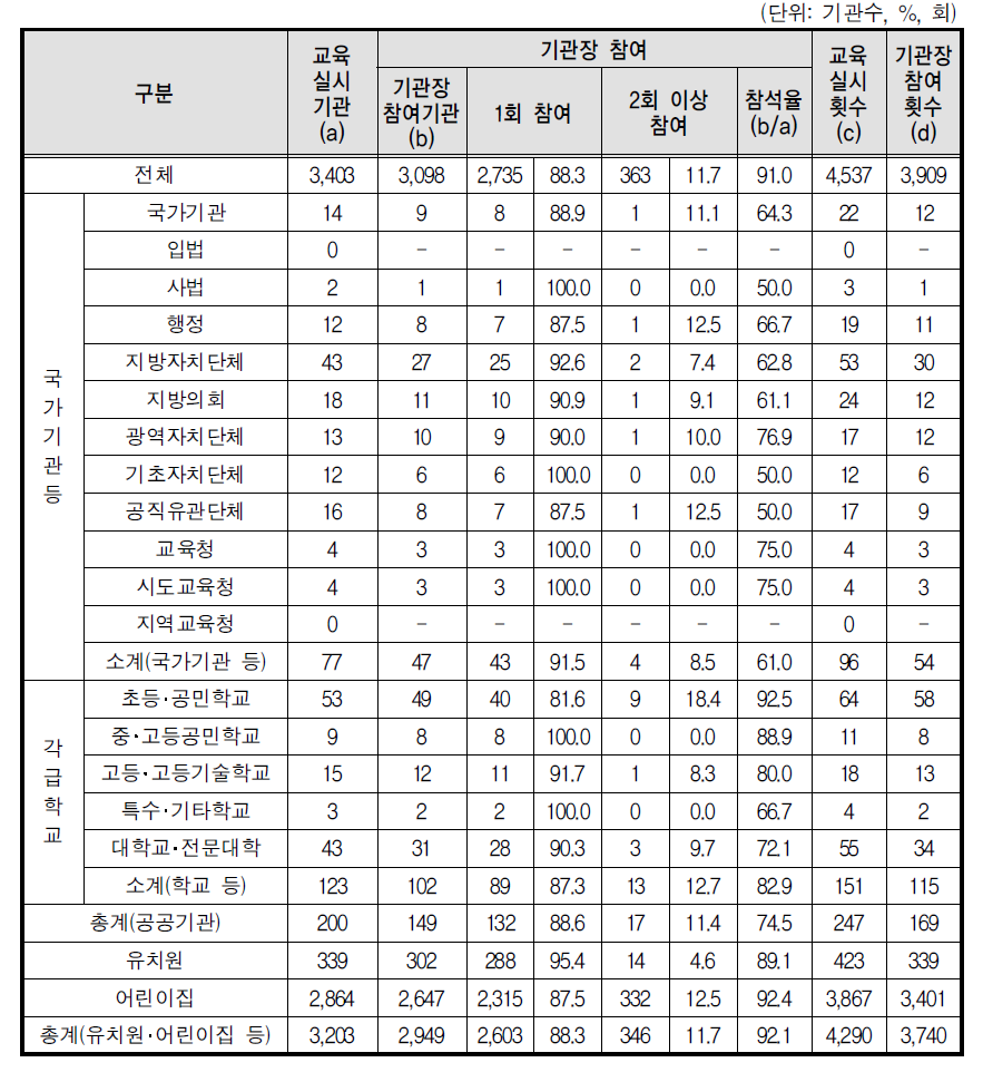 성폭력 예방교육 기관장 참여율