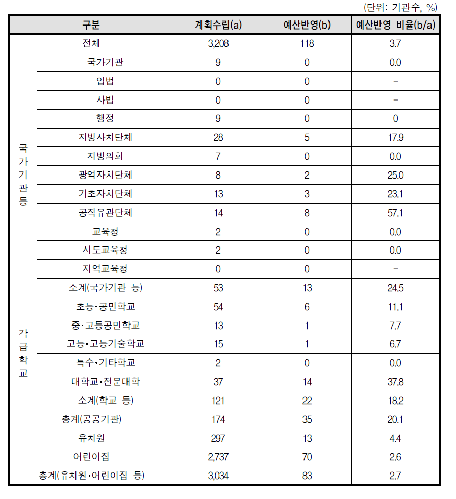 성폭력 예방교육 예산반영(부진기관)