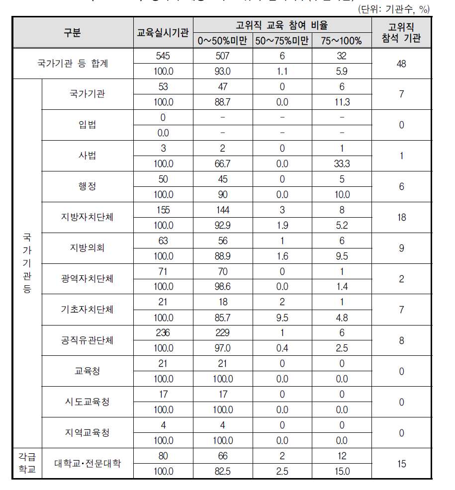 성폭력 예방교육 고위직 참석여부(부진기관)