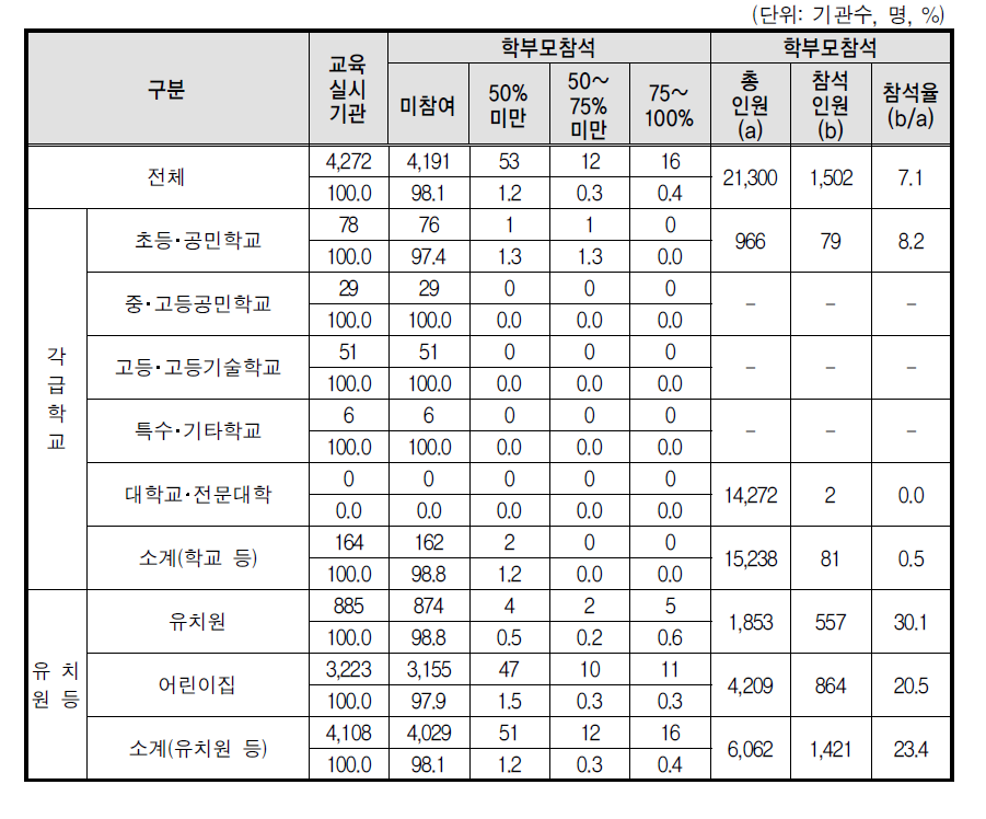 성폭력 예방교육 학부모 참석여부(부진기관)