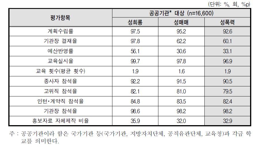 2013년 성폭력 예방교육과 성매매 및 성희롱예방교육 평가항목별 비교