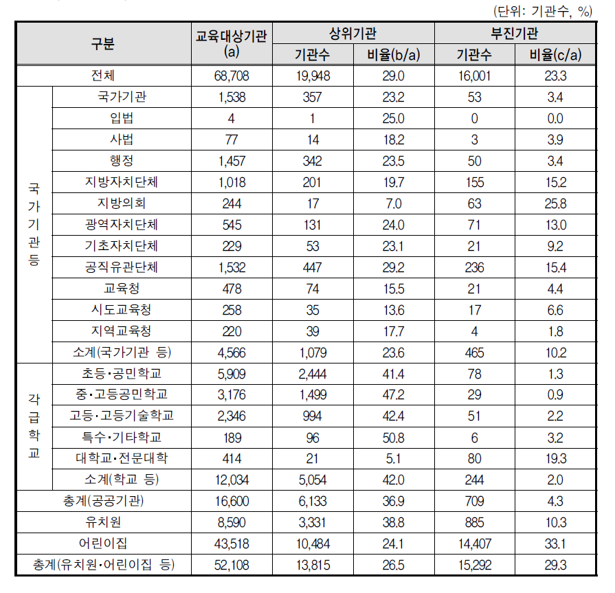 2013년 성폭력 예방교육 평가항목별 상위기관 및 부진기관 비교