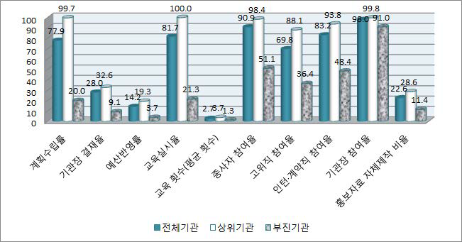 2013년 성폭력 예방교육 평가항목별 상위기관 및 부진기관 비교