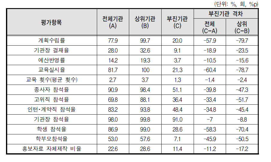 2013년 성폭력 예방교육 평가항목별 상위기관 및 부진기관 비교