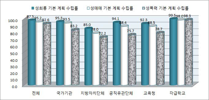 예방교육 기본계획 수립률(전체기관)