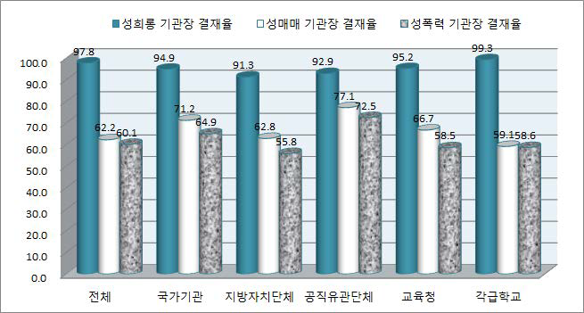 예방교육 기관장 결재율(전체기관)