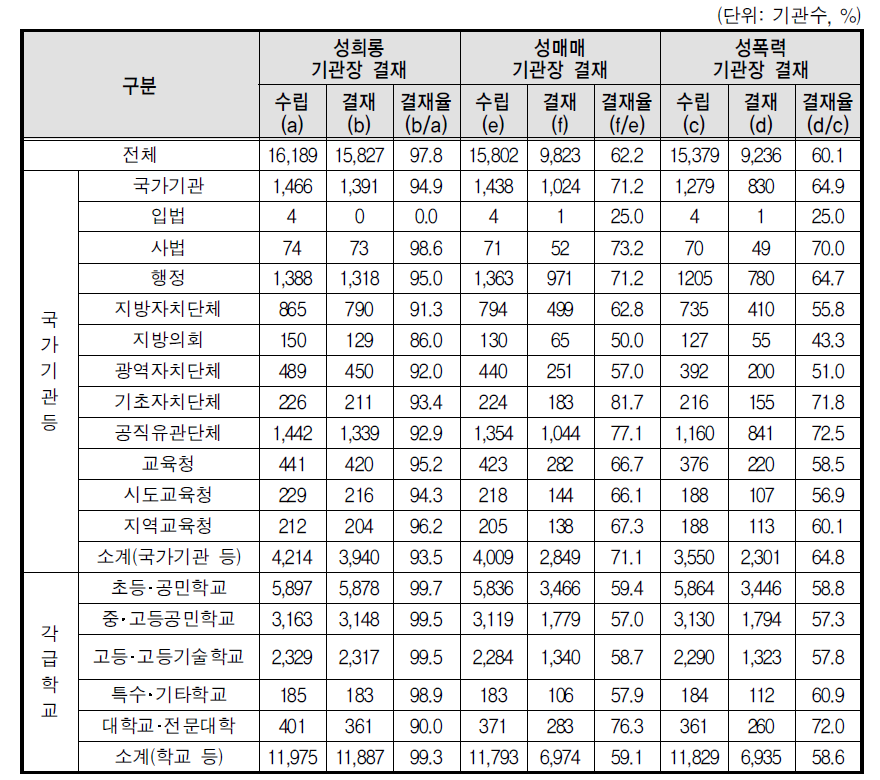 예방교육 기관장 결재(전체기관)