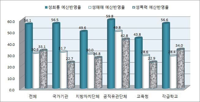 예방교육 예산반영율(전체기관)