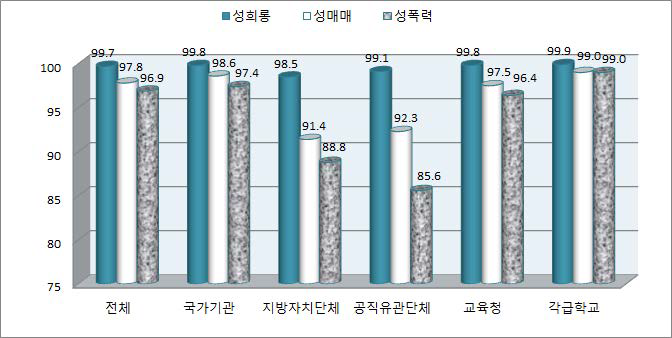 예방교육 실시율(전체기관)