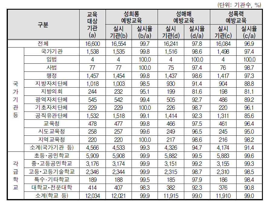 예방교육 실시율(전체기관)