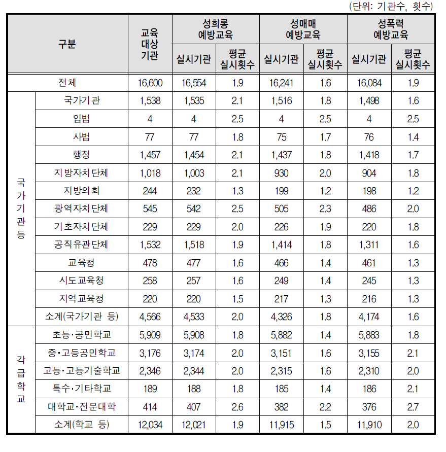 예방교육 실시횟수(전체기관)