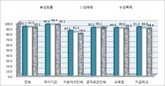 예방교육 종사자 참여율(전체기관)