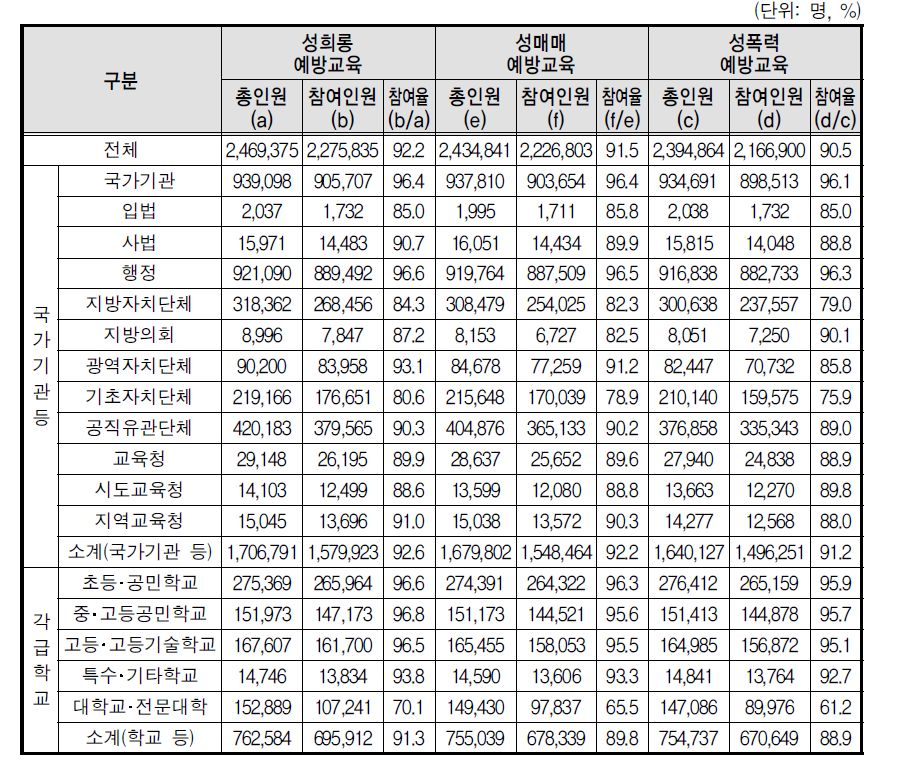 예방교육 종사자 참여율(전체기관)