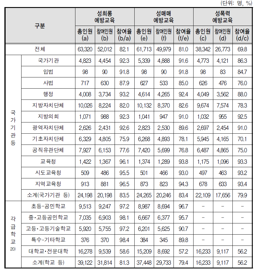 예방교육 고위직 참여율(전체기관)