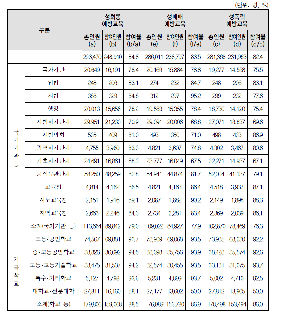 예방교육 인턴･계약직 참여율(전체기관)