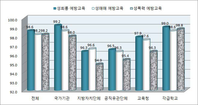 예방교육 기관장 참여율(전체기관)