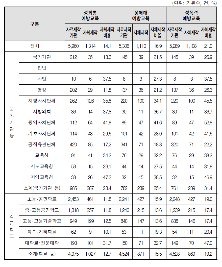 홍보자료 자체제작 - 책자(전체기관)