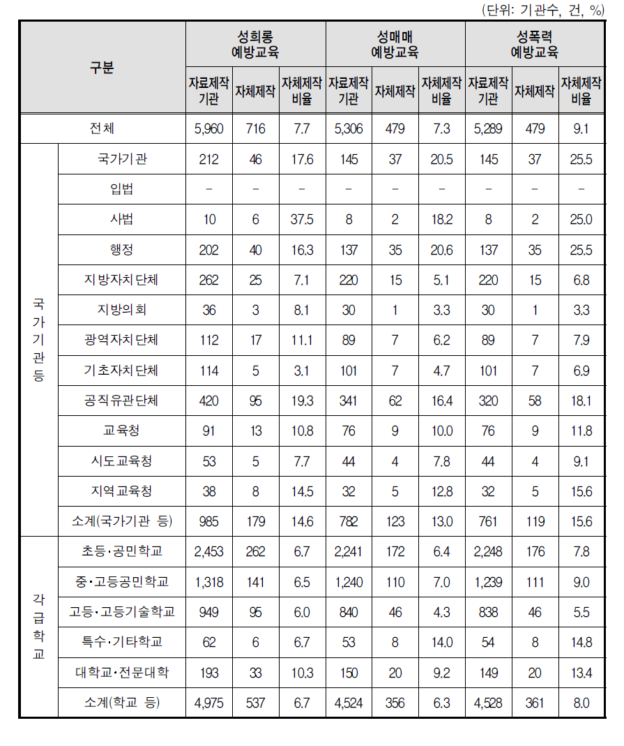 홍보자료 자체제작 - 영상물(전체기관)