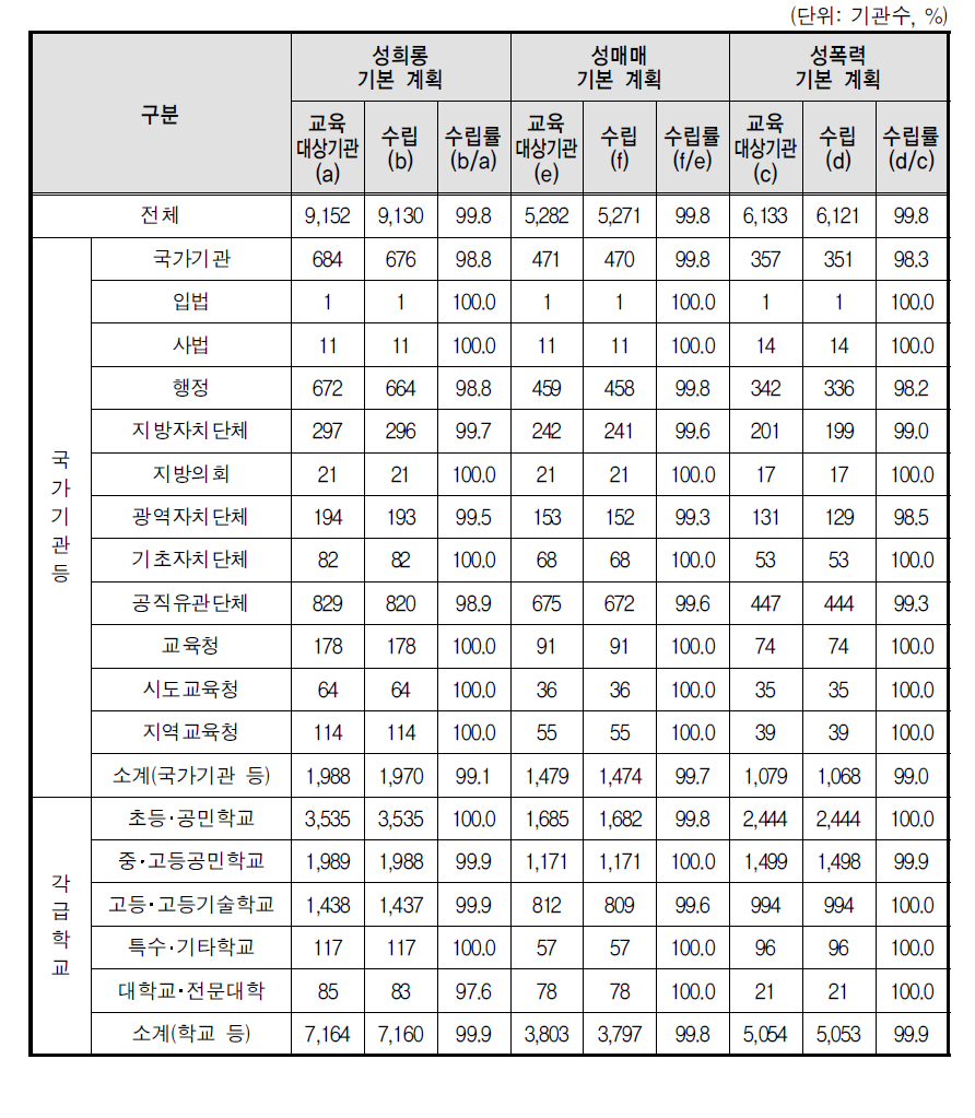 예방교육 기본계획 수립(상위기관)