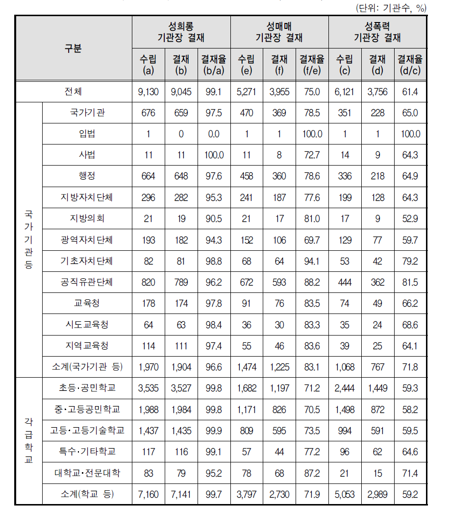 예방교육 기관장 결재(상위기관)