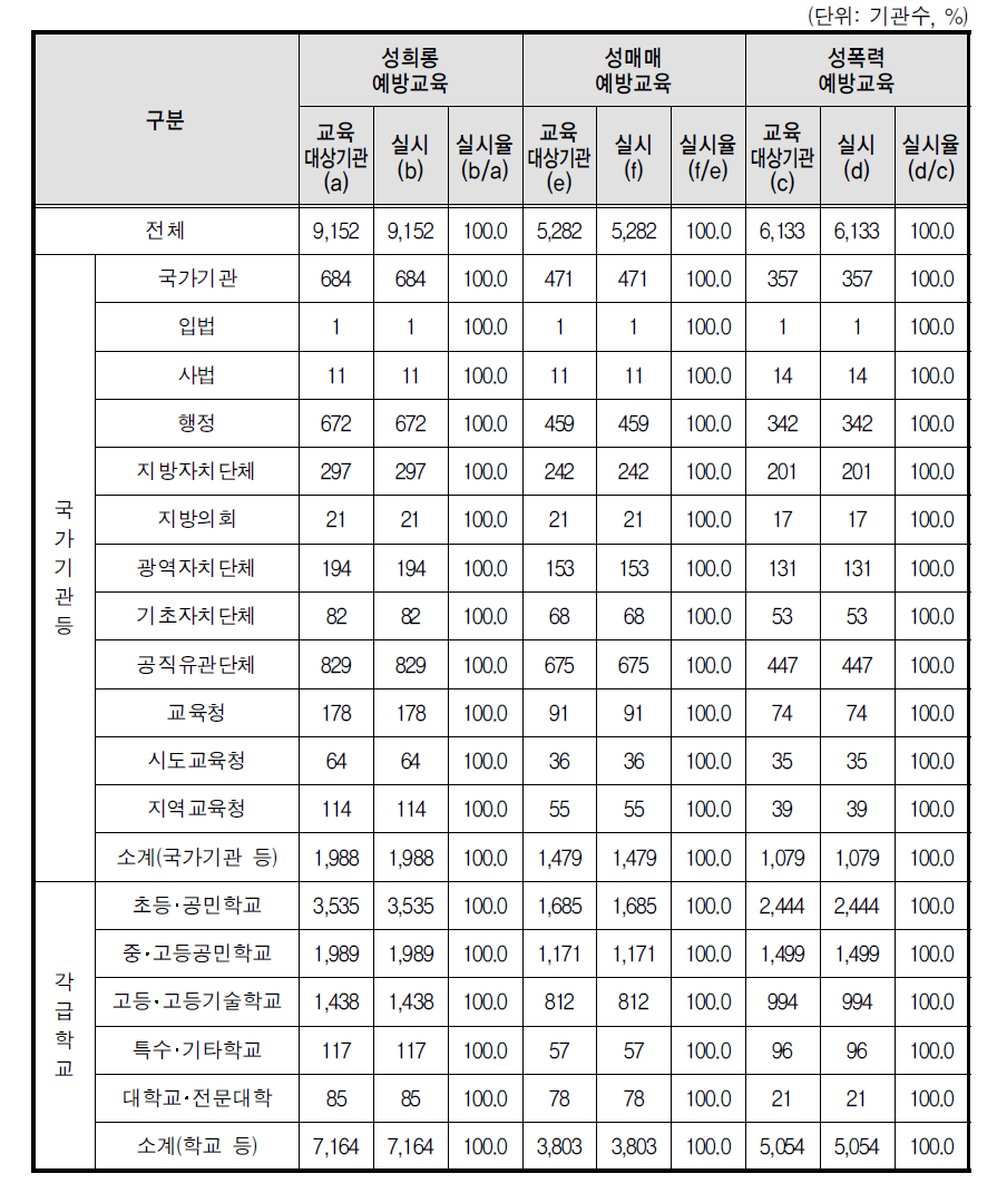 예방교육 실시율(상위기관)