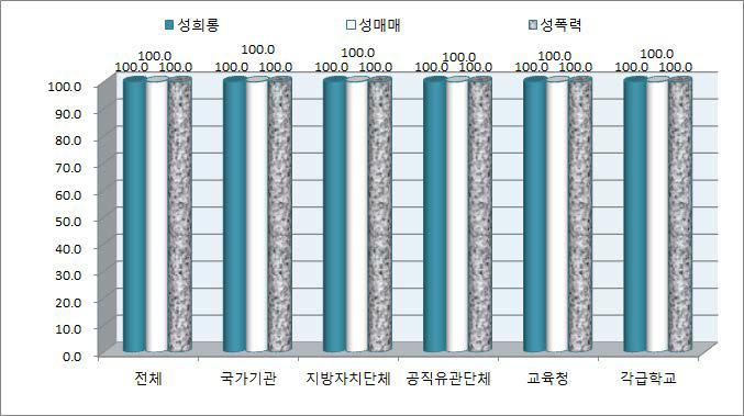 예방교육 실시율(상위기관)