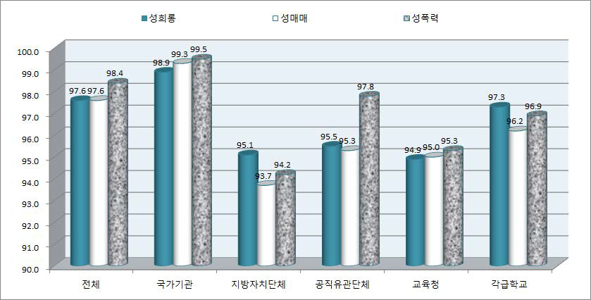 예방교육 종사자 참여율(상위기관)